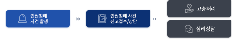 상담절차 흐름도